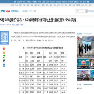 5月70城房价公布：62城新房价格环比上涨 重庆涨1.9%领跑_四川在线